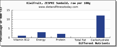 chart to show highest vitamin b12 in kiwi per 100g